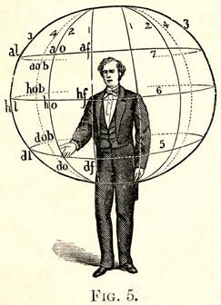 FFigura 4: Representação da esfera imaginária (Bacon, 1875)